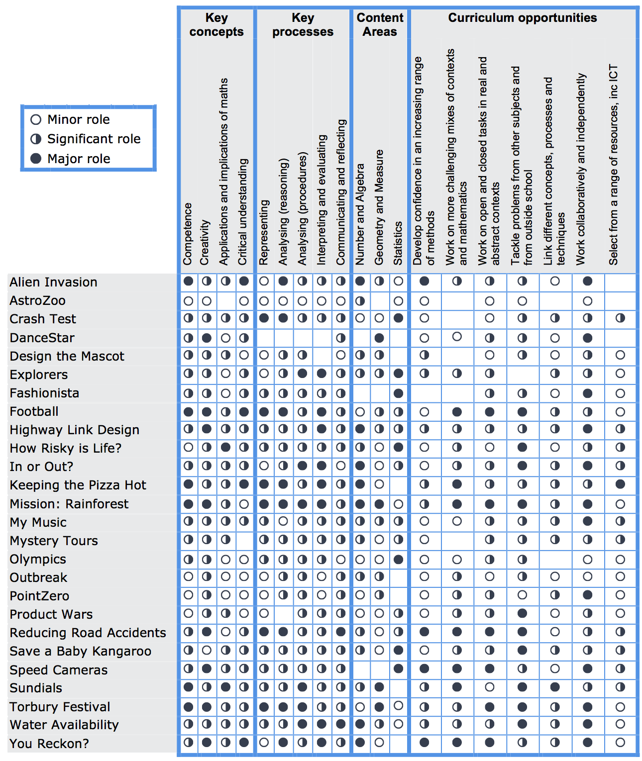 Comparison chart showing content areas Image of comparsion chart. We are working on a accessible/searchable/clickable version of this chart.