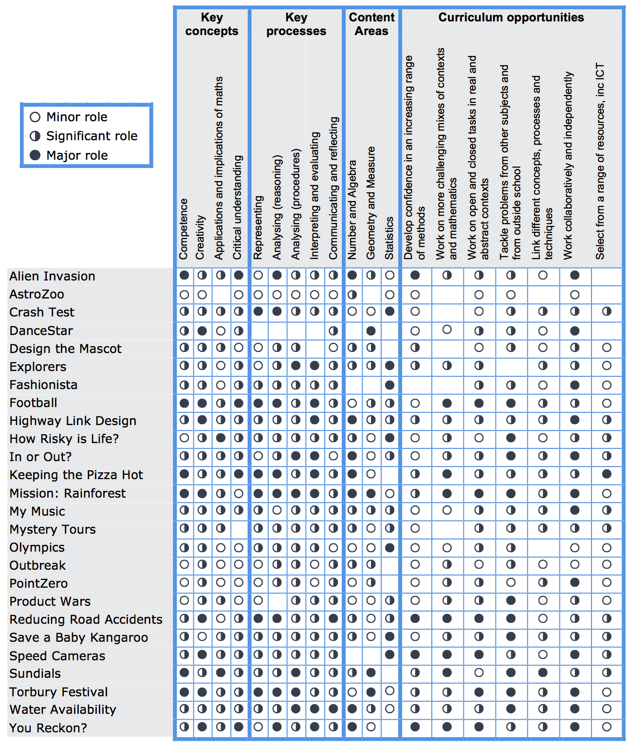 Image of comparsion chart. We are working on a accessible/searchable/clickable version of this chart.