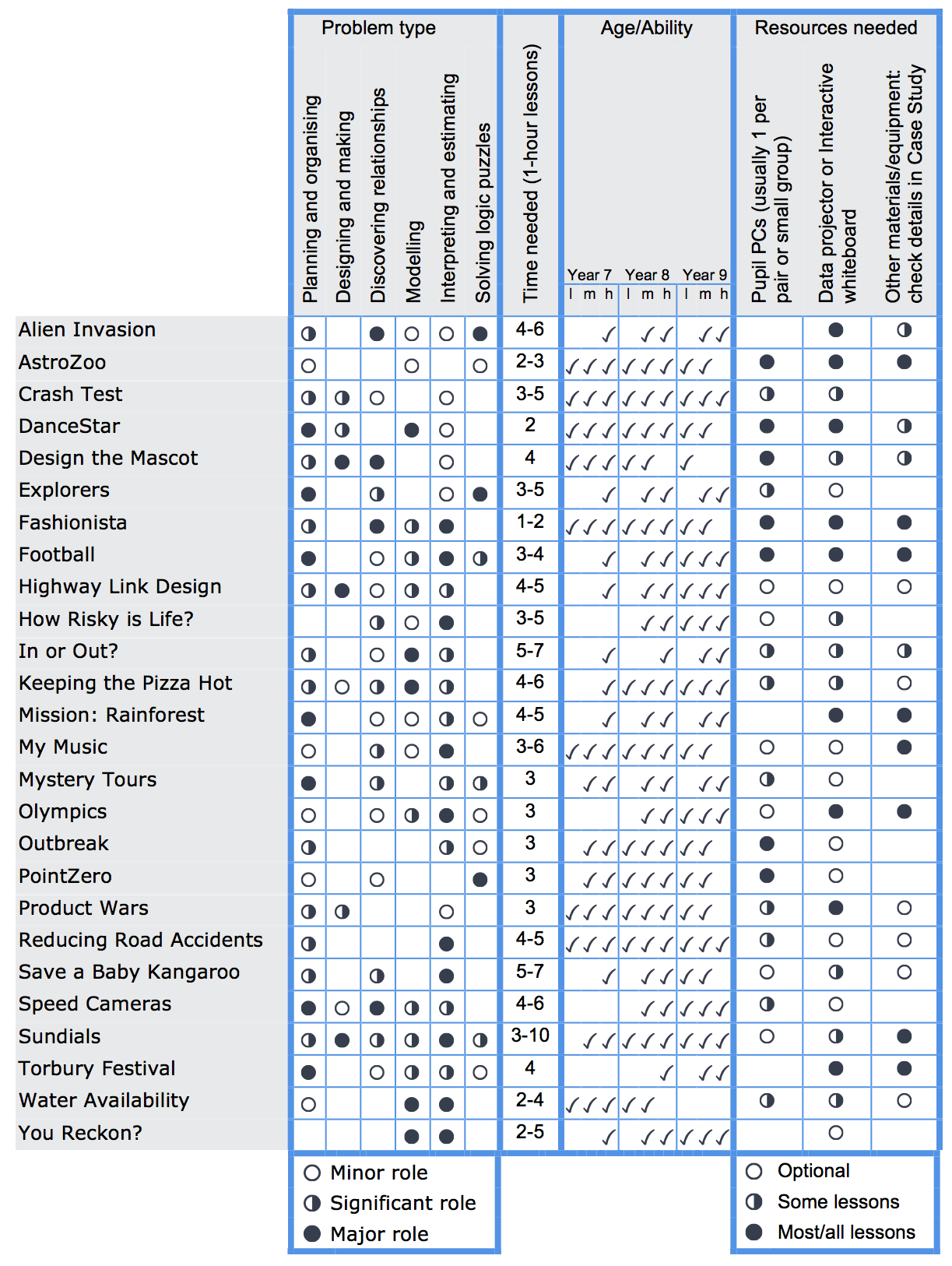 Comparison chart showing problem types and practical issues Image of comparsion chart. We are working on a accessible/searchable/clickable version of this chart.