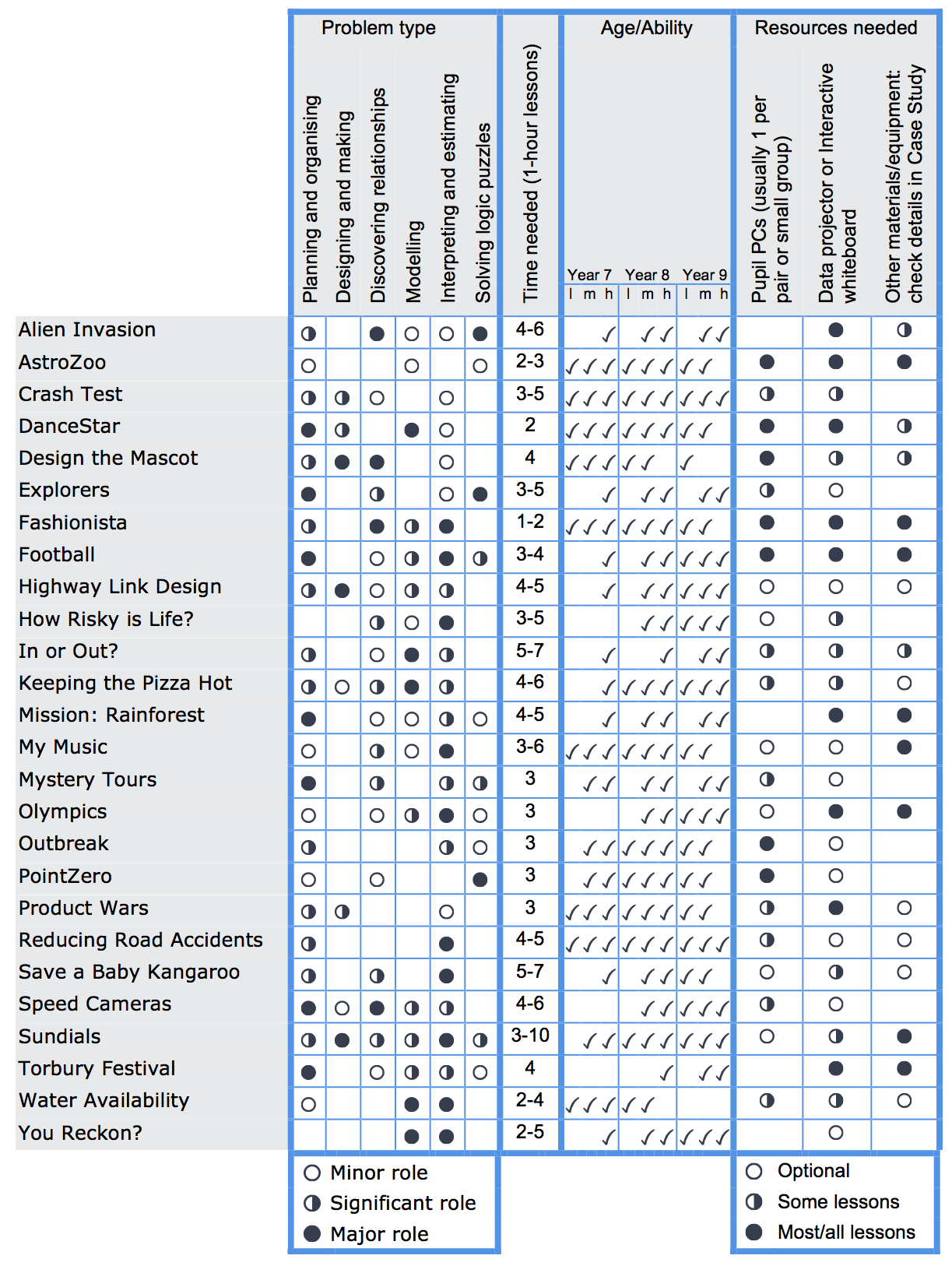 Image of comparsion chart. We are working on a accessible/searchable/clickable version of this chart.