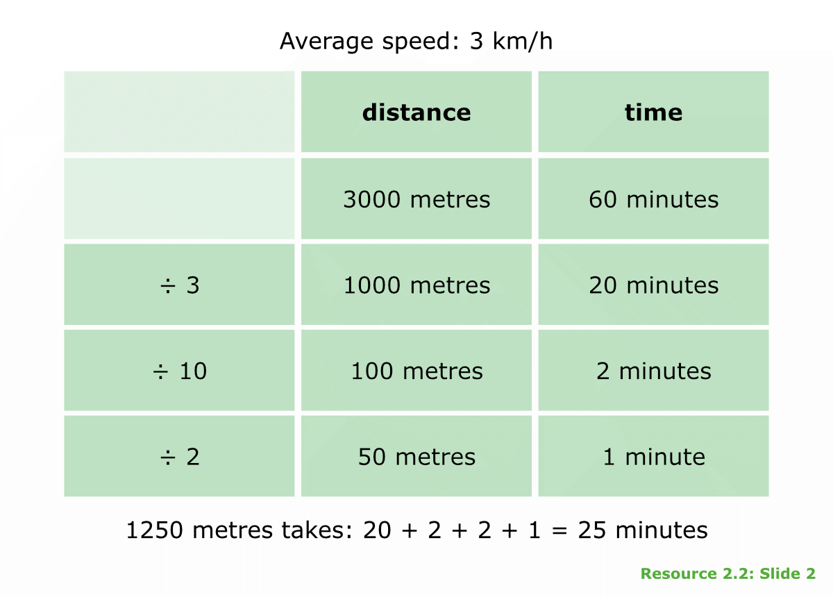 Table: Walking speeds 1
