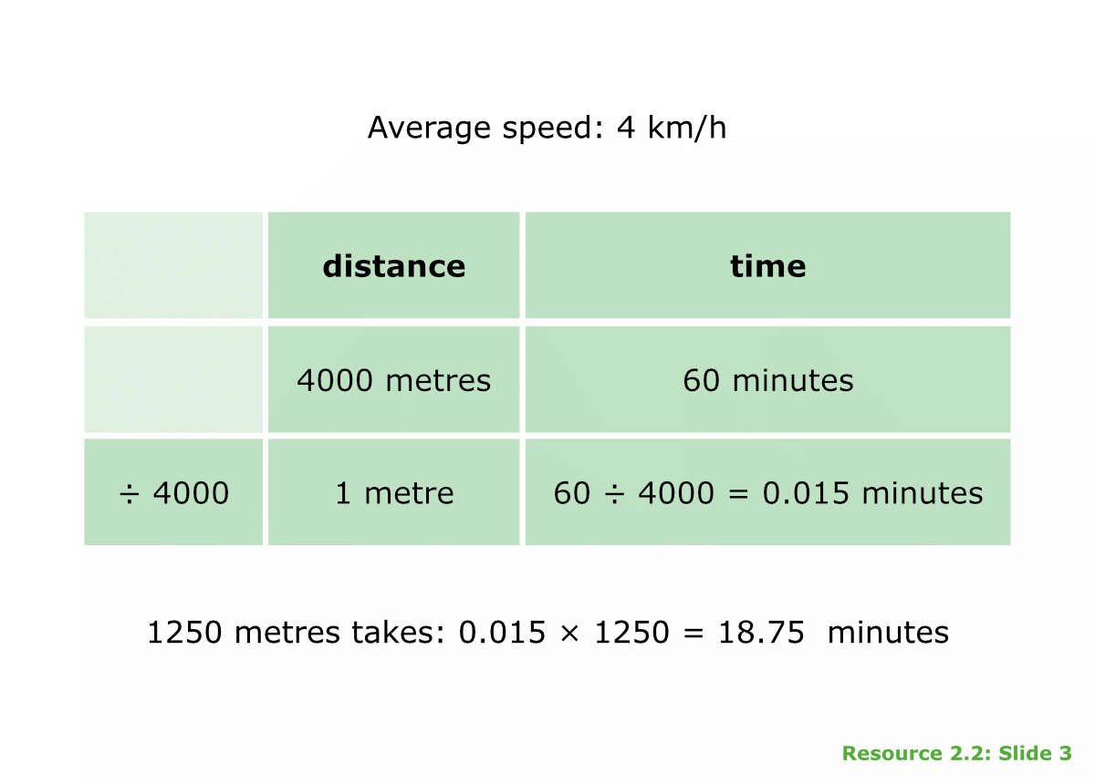 Table: Walking speeds 2