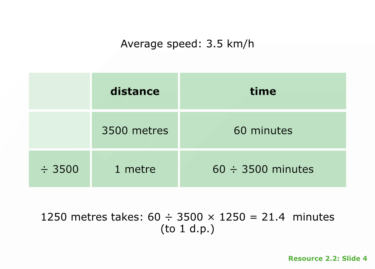 Table: Walking speeds 3