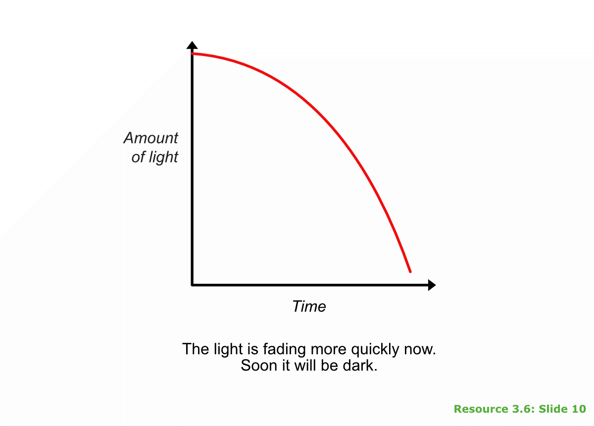 Graph: light vs time