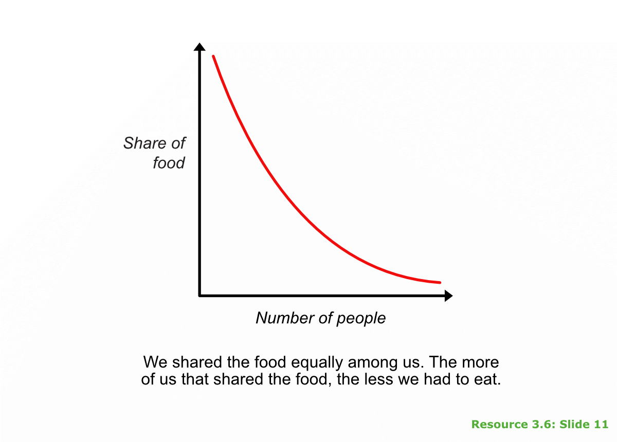 Graph: food vs people