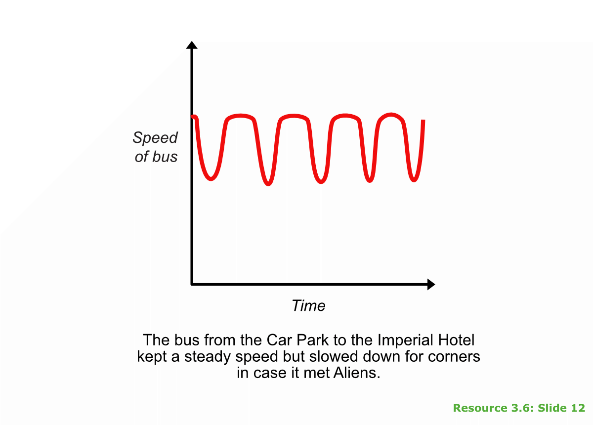 Graph: speed vs time