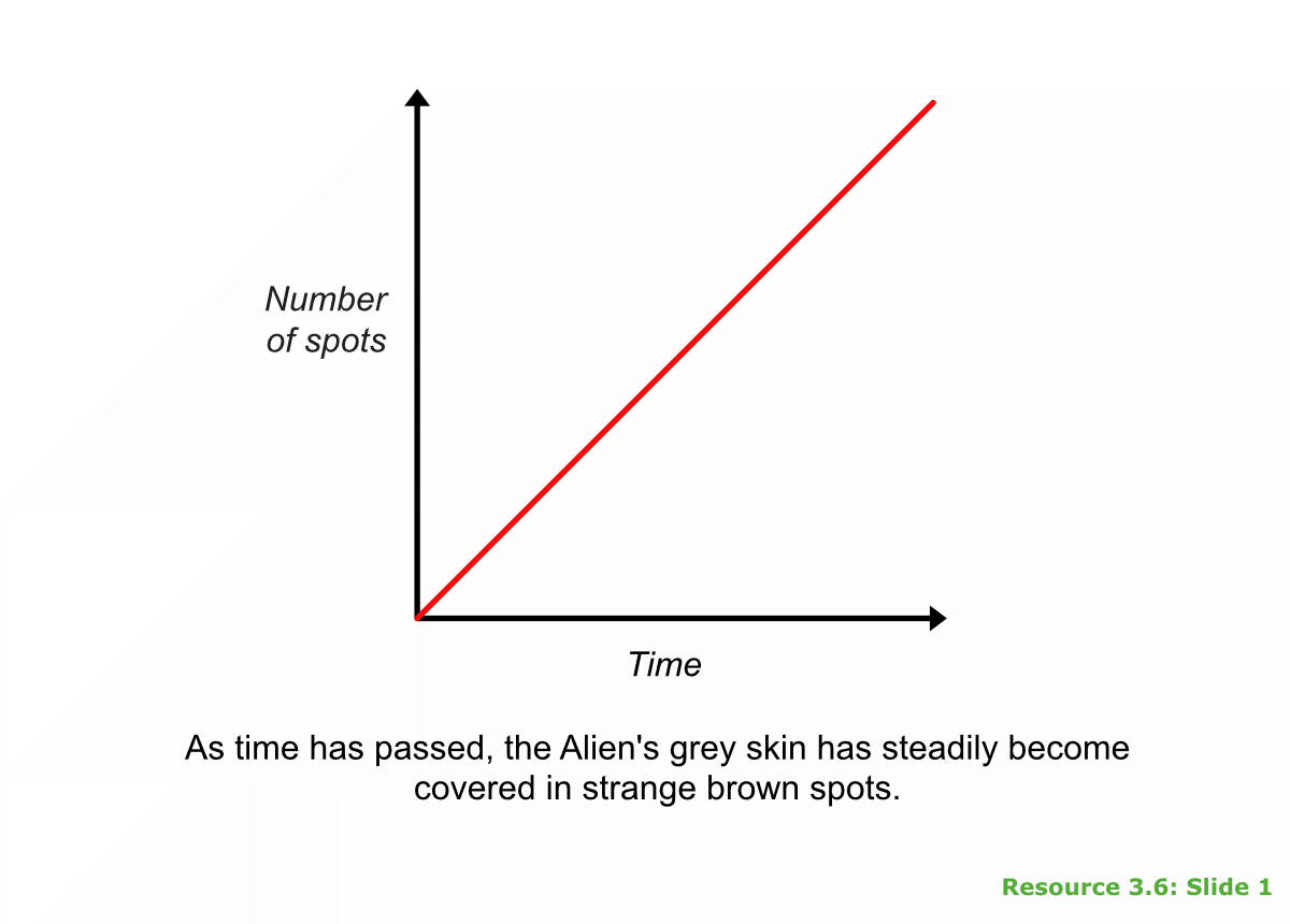 Graph: spots vs time