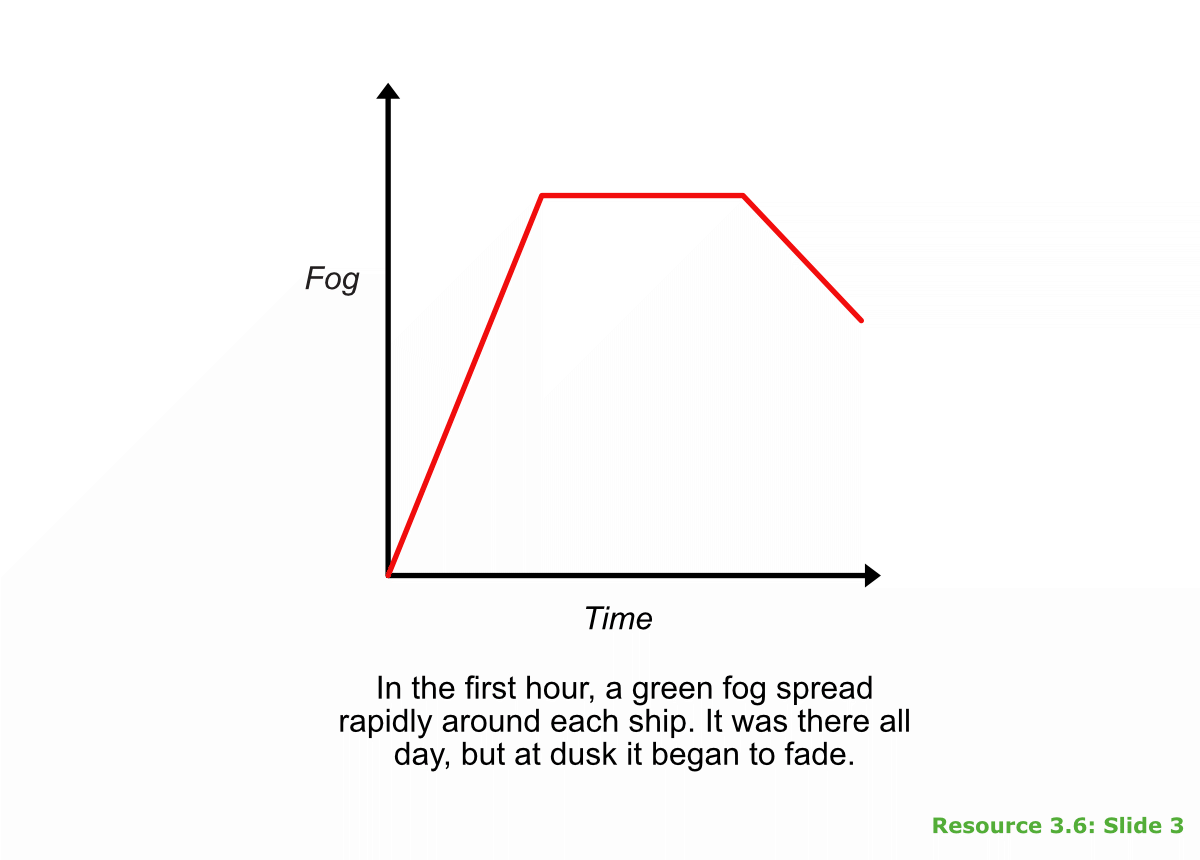 Graph: fog vs time