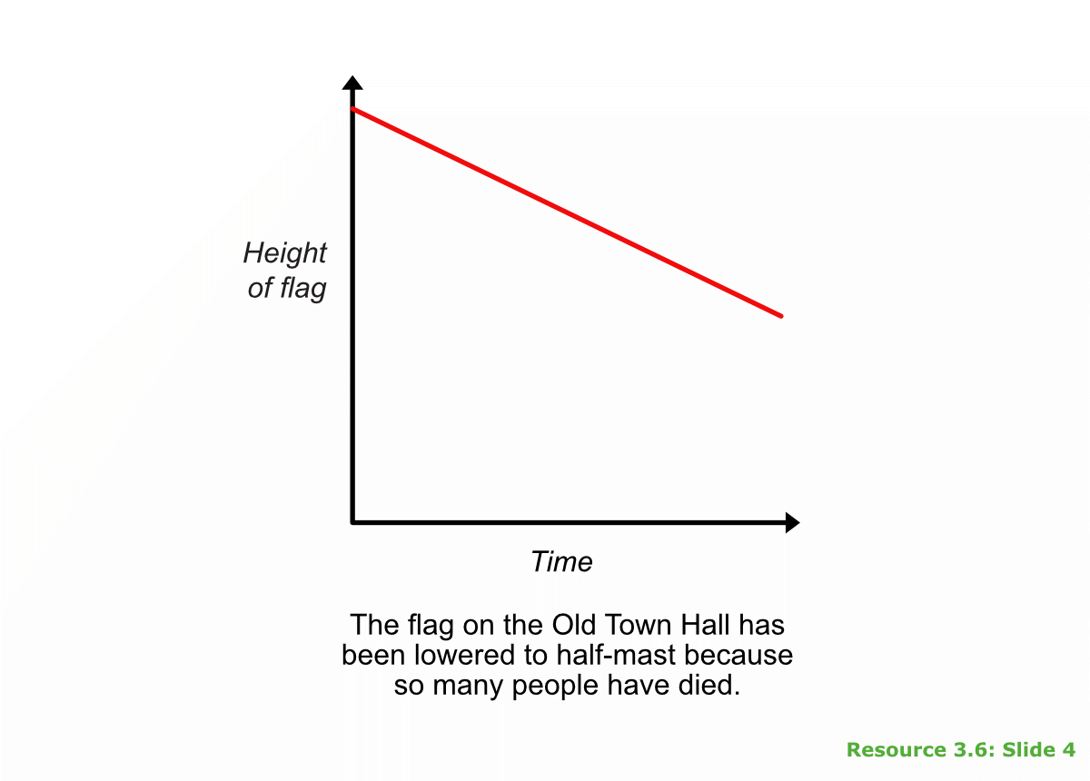 Graph: flag height vs time