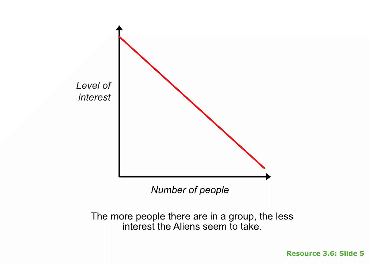 Graph: level of interest vs number of people