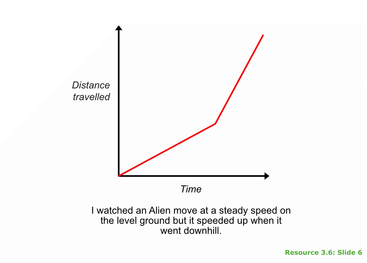 Graph: distance vs time
