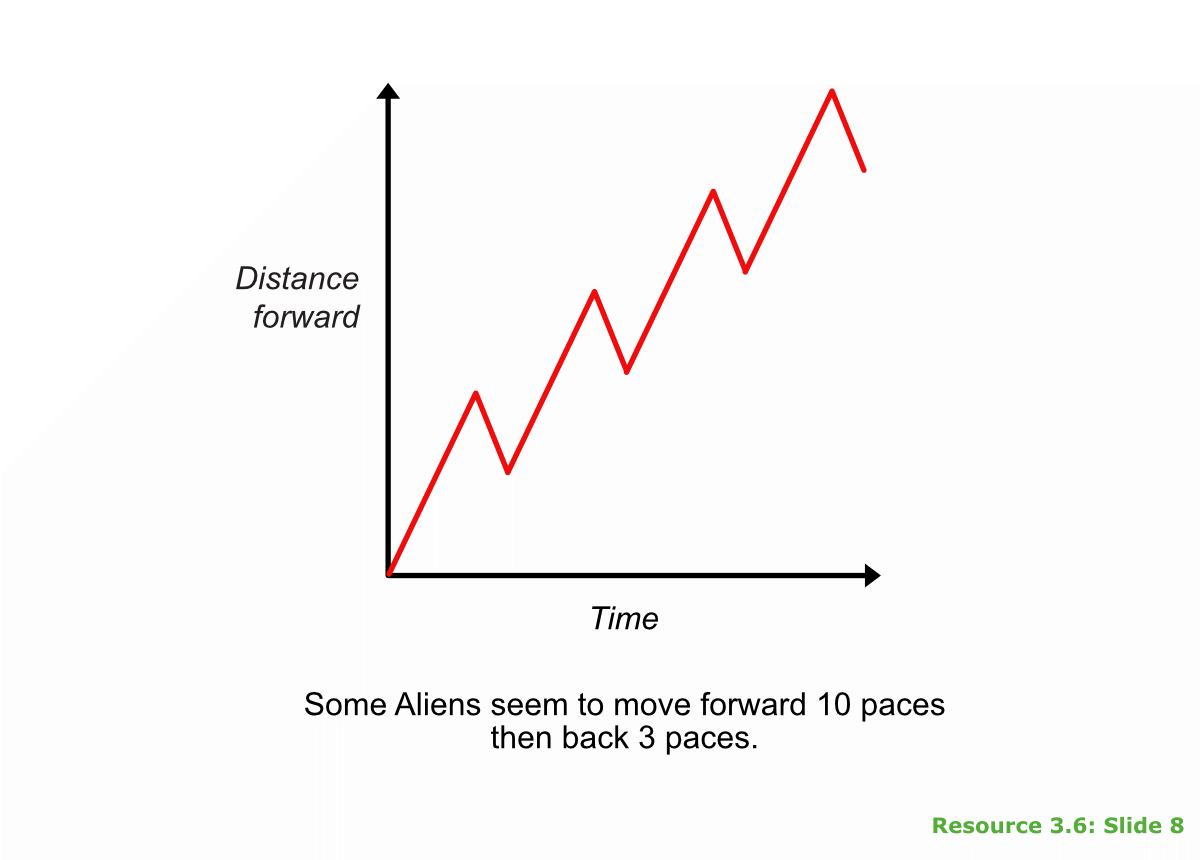 Graph: distance vs time
