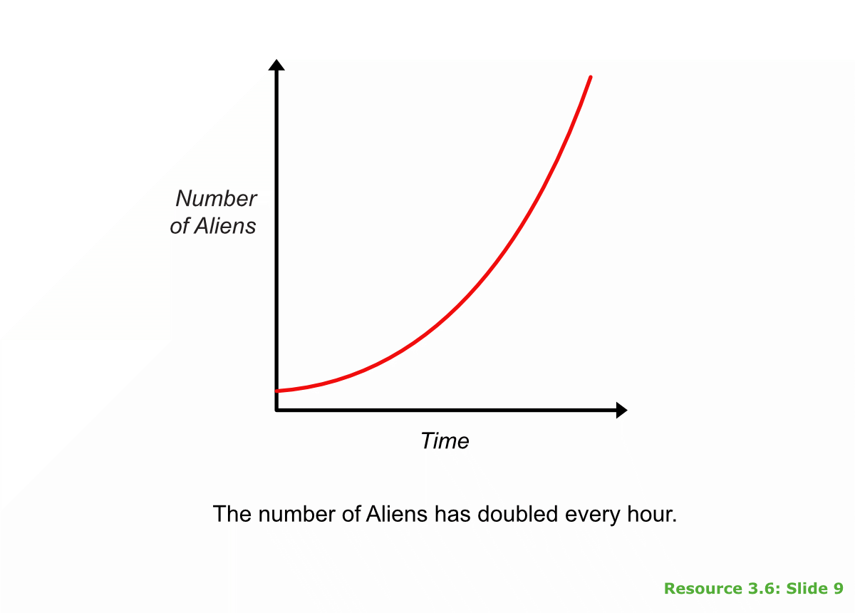 Graph: number vs time
