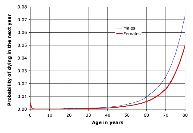 (Base risk of death by age 1/2)