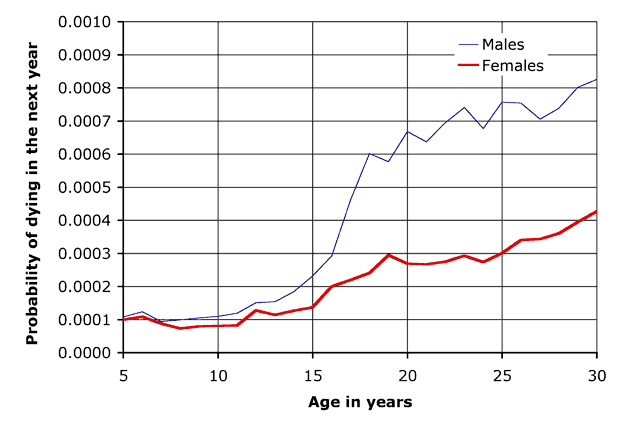 (Base risk of death by age 2/2)